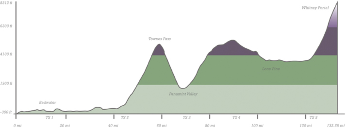 Elevation changes for the race. 