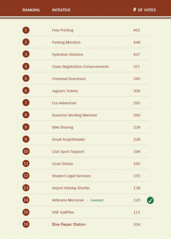 A list of the initiatives given to students in SG's 'Your Voice, Your Choice'. Graphic by Nicole Ewing