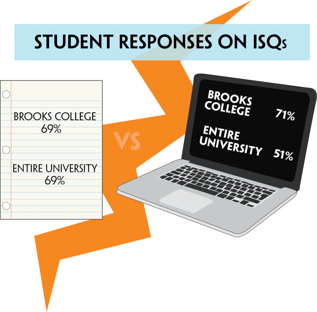 Percentages of students who responded to paper and then online ISQs. Illustrated by Caitlyn Broyles