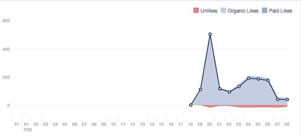 This graph displays the trends in likes on the Osprey Confessions page, which was started Feb. 18. Graphic courtesy of Facebook.