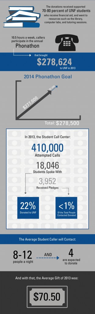 The donations student callers receive from alumni donators for student resources takes time and dedication.  Graphic by Emily Wolfe