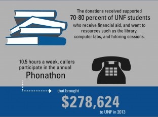 Opinion: UNF student callers work hard, gain results