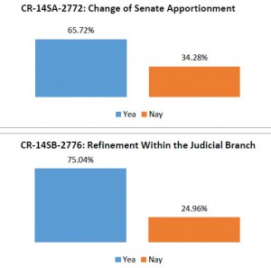 A breakdown of the votes that approved both referendums on the ballot. Graphic courtesy Student Government*