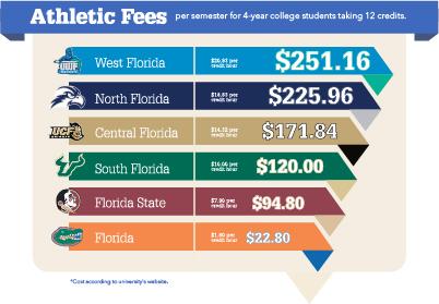 UNF students pay the second highest athletic fee in Florida’s public university systems.Austin Branham