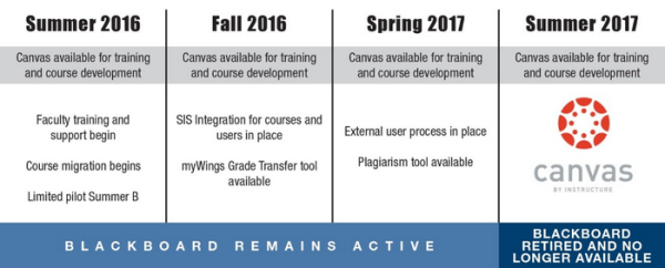 Timeline for Canvas. Graphic courtesy of UNF.