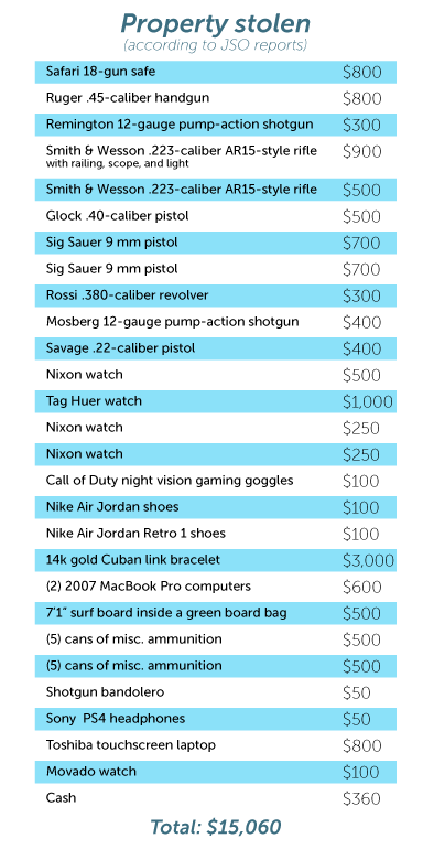 The above graphic lists the property stolen from the UNF students.Graphic by Cassidy Alexander