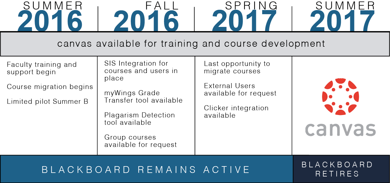 A timeline of the Blackboard to Canvas transition. Graphic courtesy UNF