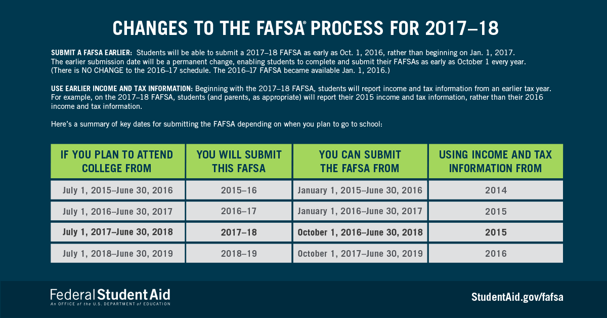 Graphic courtesy student aid.gov/fafsa