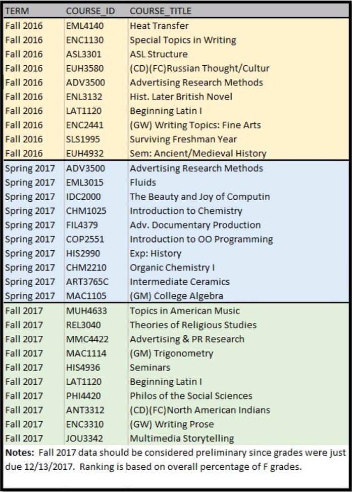 UNF’s hardest classes based on pass rates UNF Spinnaker