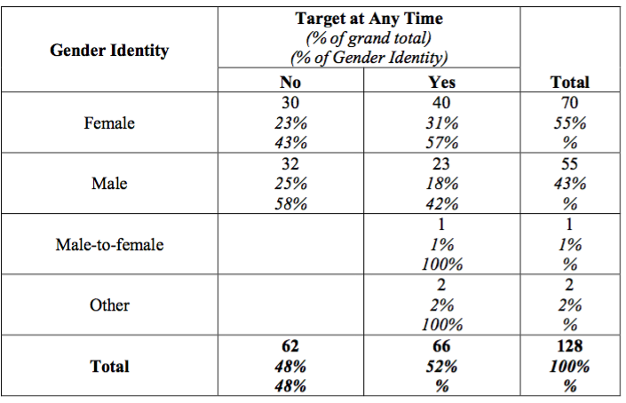 57 percent of female faculty have been the target of faculty-on-faculty bullying and 42 percent of male faculty have been the target of faculty-on-faculty bullying. The one male-to-female faculty member has also reported being a target of faculty-on-faculty bullying.