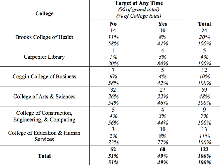 80 percent of the Carpenter Library faculty has experienced faculty-on-faculty bullying. 77 percent of the College of Education and Human Services faculty has experienced faculty-on-faculty bullying.