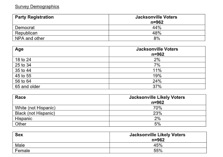 UNF Poll results on Jacksonville 2019 Elections.