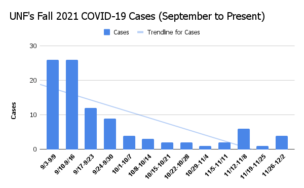 https://unfspinnaker.com/wp-content/uploads/2021/12/UNFs-Fall-2021-COVID-19-Cases-September-to-Present.png