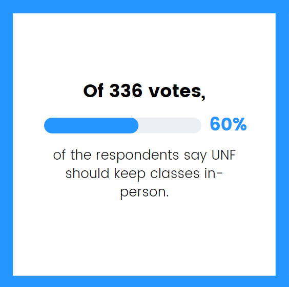 Of 336 votes, 60% of the respondents say UNF should keep classes in-person.