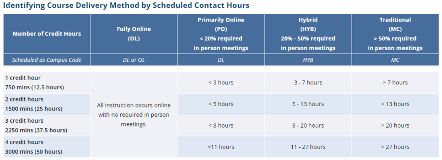 This table can be used to assist faculty and course schedulers in determining the appropriate delivery method designation of a course. The table applies to lecture, discussion, and seminar classes, but not to lab classes.