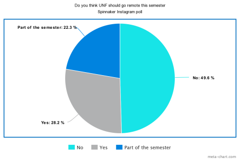 Poll of students on the Spinnaker Instagram page earlier this week in response to the question “Do you think UNF should go remote this semester?” 49.6 percent of respondents said ‘No,’ 28.2 percent of respondents said ‘Yes,’ and 22.3 percent of respondents said for ‘Part of the semester.’ Poll created by the Spinnaker Creative Department.