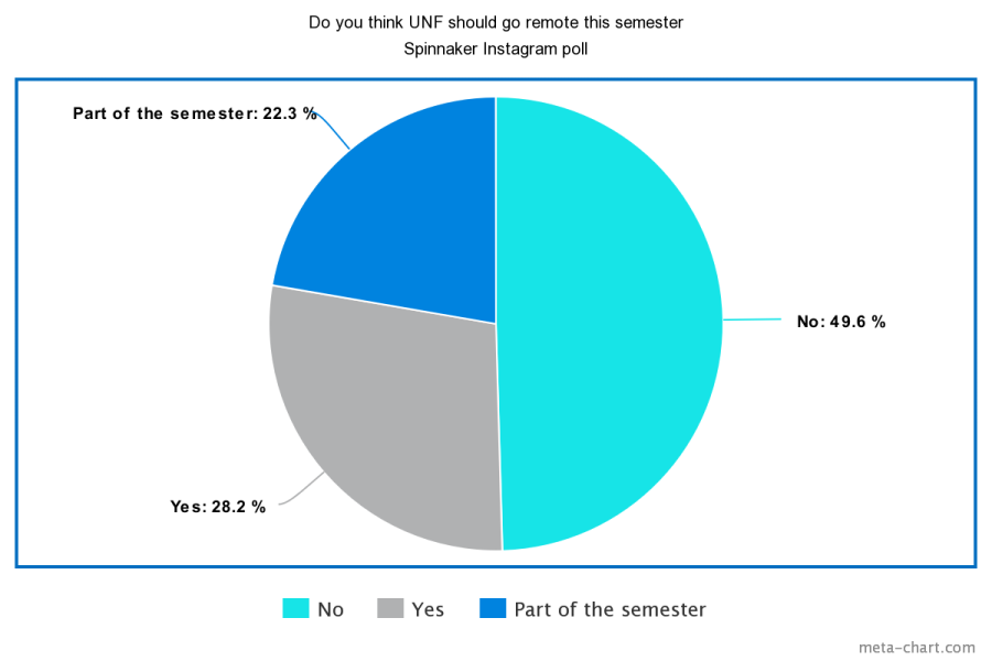 Poll of students on the Spinnaker Instagram page earlier this week in response to the question “Do you think UNF should go remote this semester?” 49.6 percent of respondents said ‘No,’ 28.2 percent of respondents said ‘Yes,’ and 22.3 percent of respondents said for ‘Part of the semester.’ Poll created by the Spinnaker Creative Department.