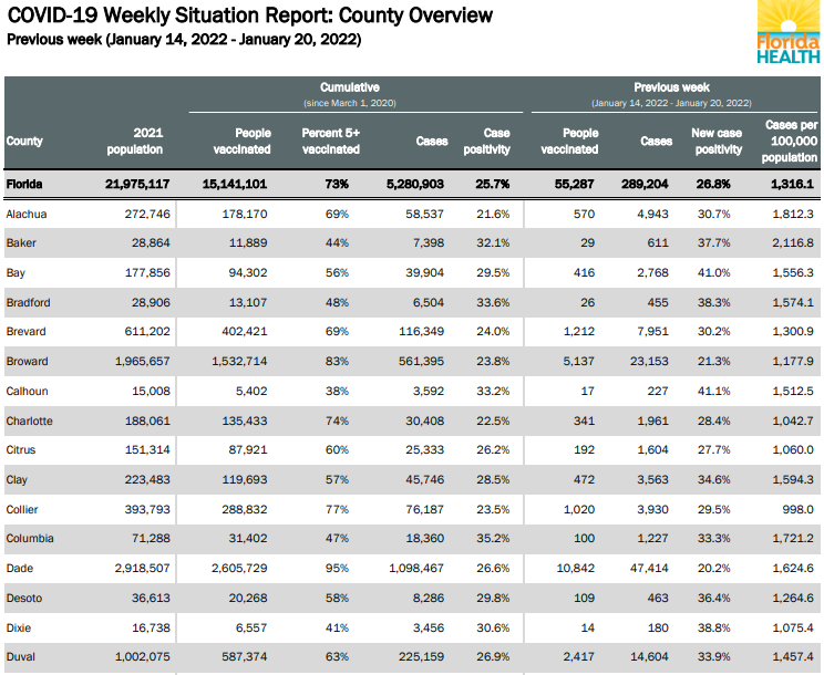 Screenshot of data released by Florida Heath with COVID-19 cases across the state. Duval County cases listed on the bottom row and Florida cases are listed on the top row.