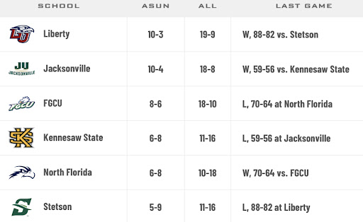 ASUN East Division standings as of Sunday morning, Feb. 20. Image via ASUN Conference.