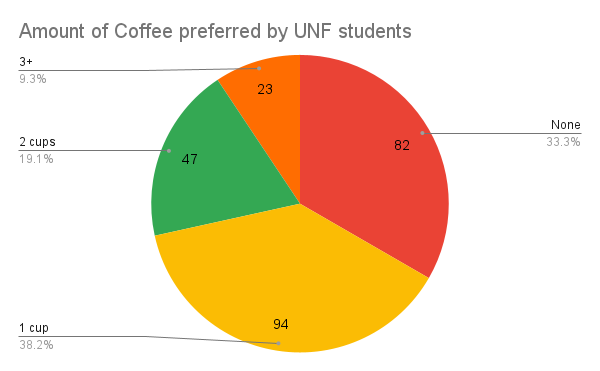 Amount of Coffee preferred by UNF students. 82 voted for no coffee. 94 voted for 1 cup. 47 voted for 2 cups. 23 voted for 3 or more cups. 