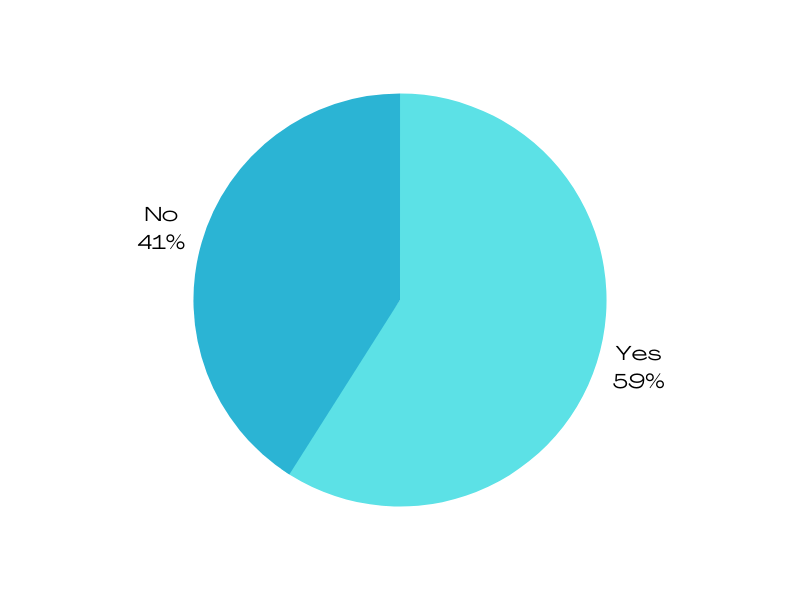Visual of data compiled by Spinnaker poll asking “Do you have an emotional support water bottle?” on Instagram.