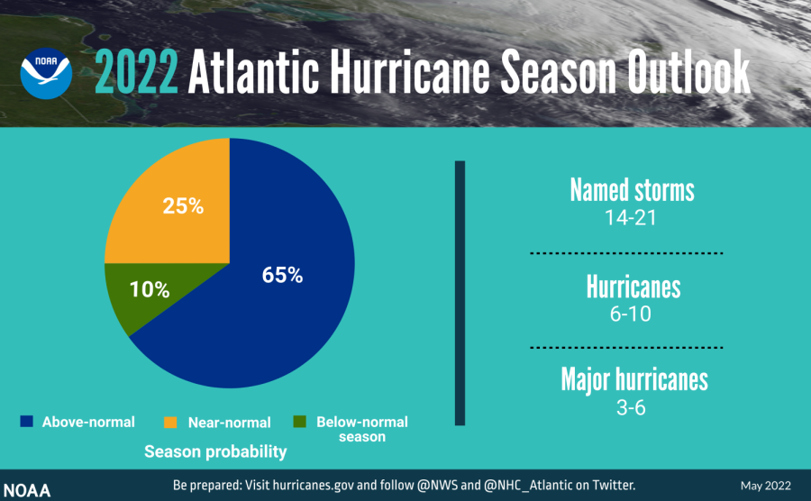 NOAA's 2022 Atlantic Hurricane Season Outlook graphic shows hurricane season probability and numbers of named storms.
