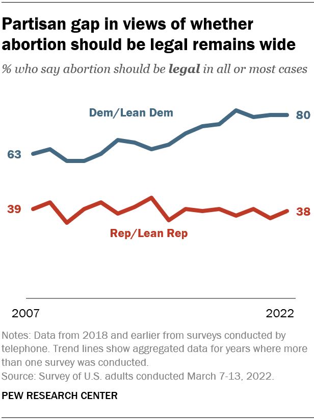 Graph expanding on what the prior paragraph explained, a visual representation of Pew's collected data