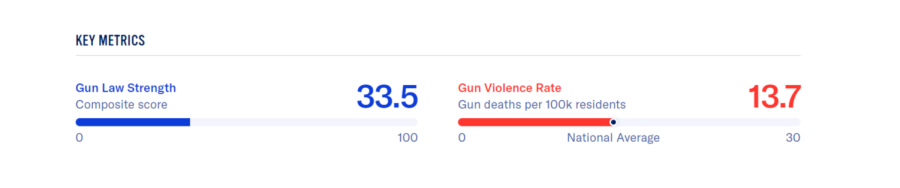 statistics showing gun violence rates