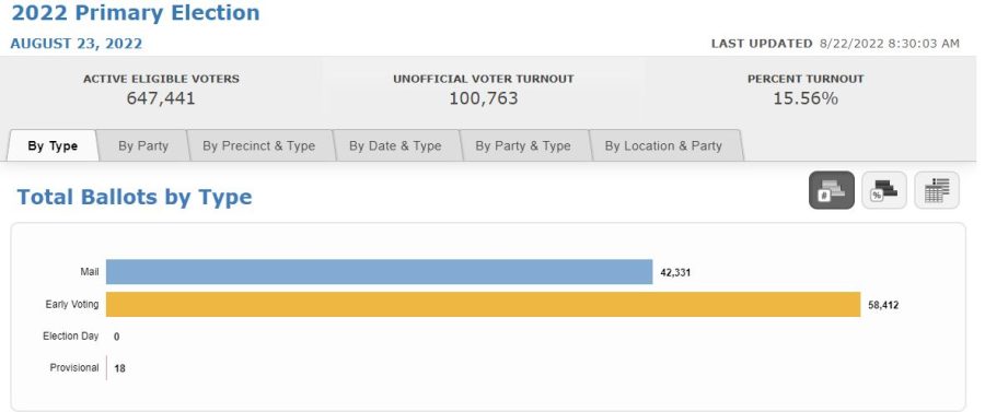 647,441 active eligible voters, 100,763 unofficial voter turnout, 15.56% turnout, 42,333 mail ballots, 58,412 early voting ballots, 18 provisional ballots