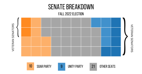 Graphic showing the 10 seats claimed by the Soar Party in orange, 9 seats claimed by the Unity party in blue, and 22 open seats in gray