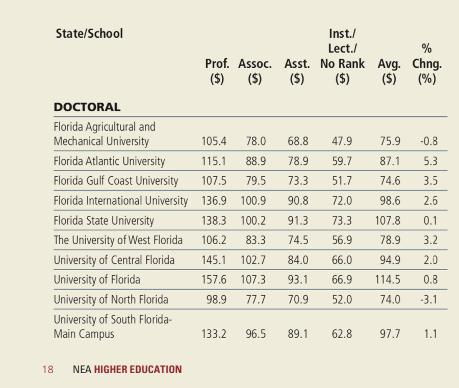 Salaries laid out by NEA