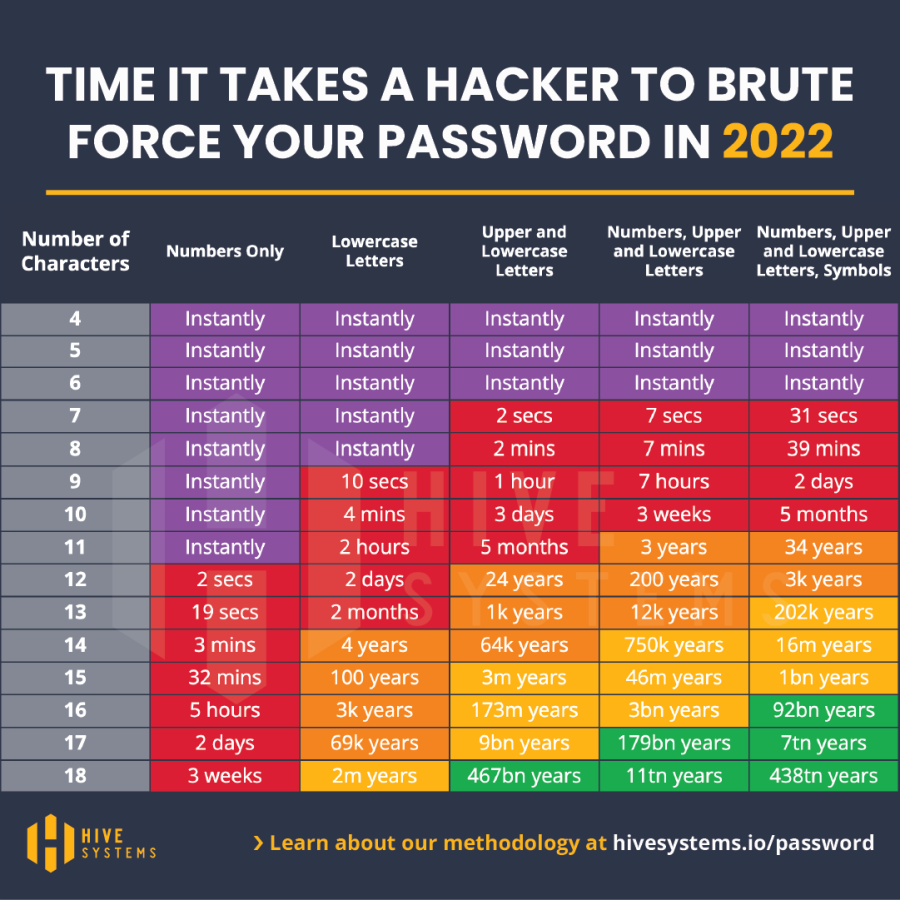 Graphic illustration of time it takes hackers to brute force passwords depending on their length and makeup
