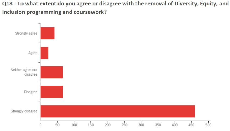 Student Government's Osprey Voice results show that 69.85% of respondents strongly disagree with the removal of DEI programming and coursework, 10.15% disagree, 10.15% neither agree nor disagree, 3.48% agree and 6.36% agree.