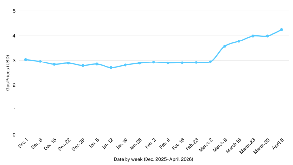 Line graph indicating gas price increases from December first to April sixth.